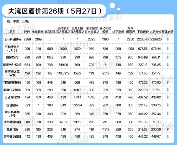牛鑫所 “618”叠加端午假期，部分名酒价格下降｜大湾区酒价第26期